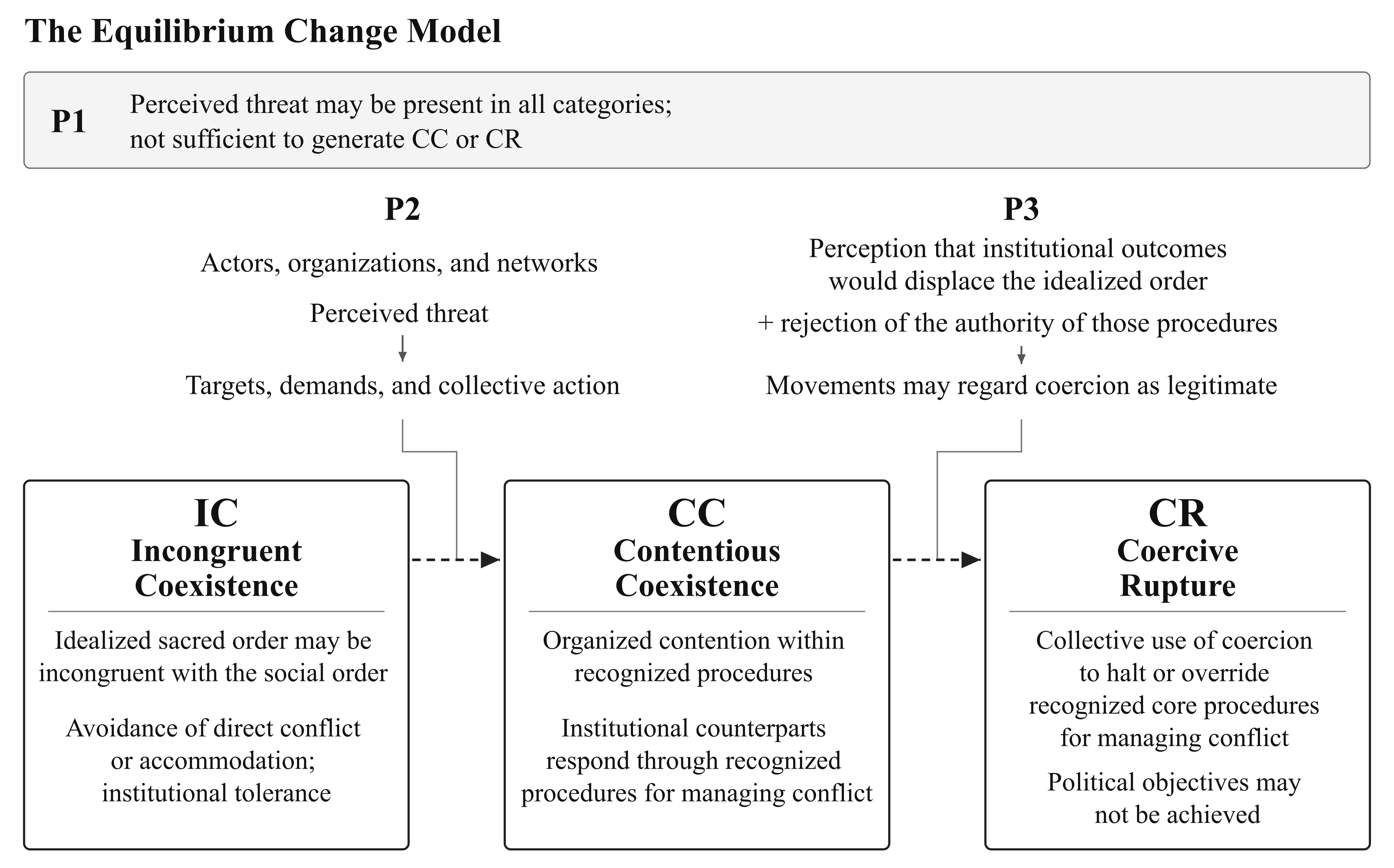 The Equilibrium Change Model (ECM) from my 2024 master's thesis explains religious fundamentalism through the lens of its interaction with social order.